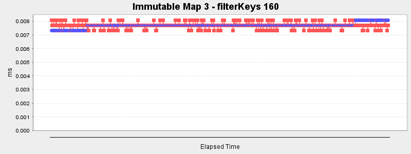 Immutable Map 3 - filterKeys 160